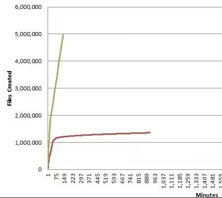 Win11 8.3短文件名机制：关闭可提速，但存在软件兼容风险