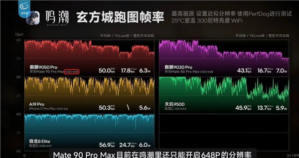 韬定律有多牛!Mate 90 Pro Max下麒麟9050 Pro性能完全展示 部分场景完胜第五代骁龙8至尊版 韬定律有多牛!Mate 90 Pro Max下麒麟9050 Pro性能完全展示 部分场景完胜第五代骁龙8至尊版