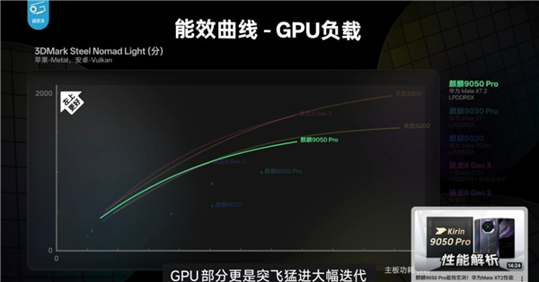 韬定律有多牛!Mate 90 Pro Max下麒麟9050 Pro性能完全展示 部分场景完胜第五代骁龙8至尊版 韬定律有多牛!Mate 90 Pro Max下麒麟9050 Pro性能完全展示 部分场景完胜第五代骁龙8至尊版