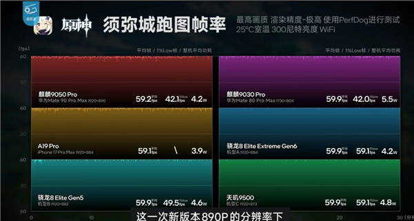 韬定律有多牛!Mate 90 Pro Max下麒麟9050 Pro性能完全展示 部分场景完胜第五代骁龙8至尊版 韬定律有多牛!Mate 90 Pro Max下麒麟9050 Pro性能完全展示 部分场景完胜第五代骁龙8至尊版