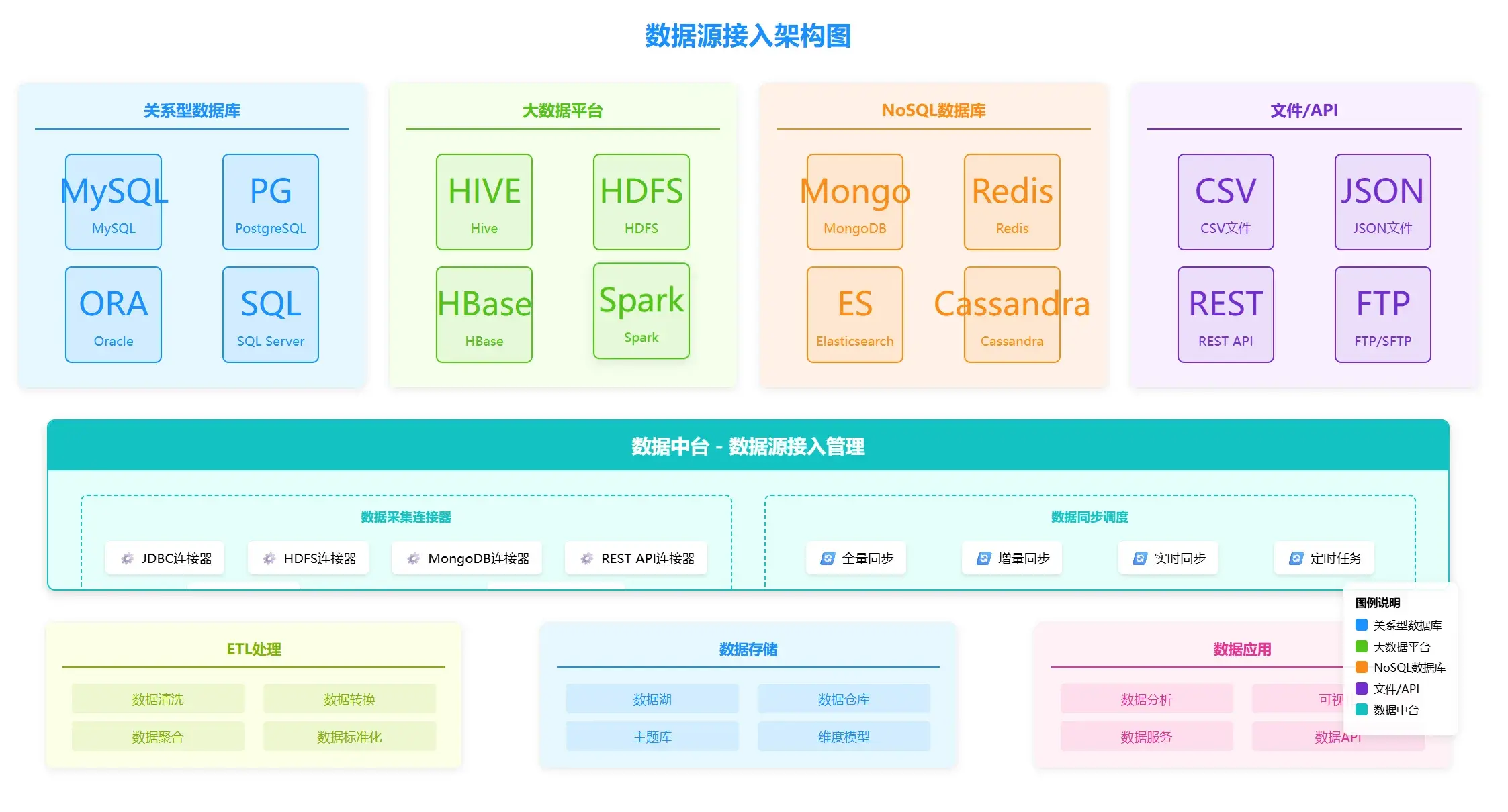 芒果数据中台源码 数据治理与管理系统平台 芒果数据中台架构图